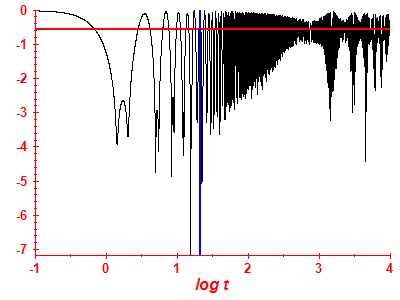 Survival probability log